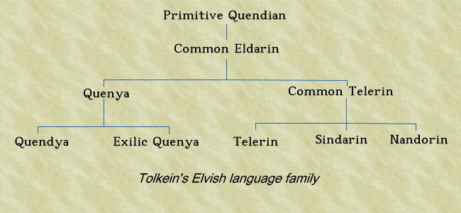 Elvish language family