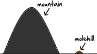 Making a mountain out of a molehill