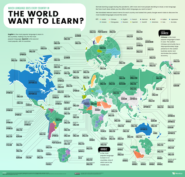 The most popular languages to learn around the world