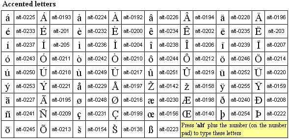 How to write french characters on english keyboard