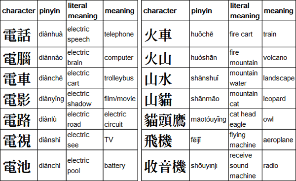 Compound Characters
