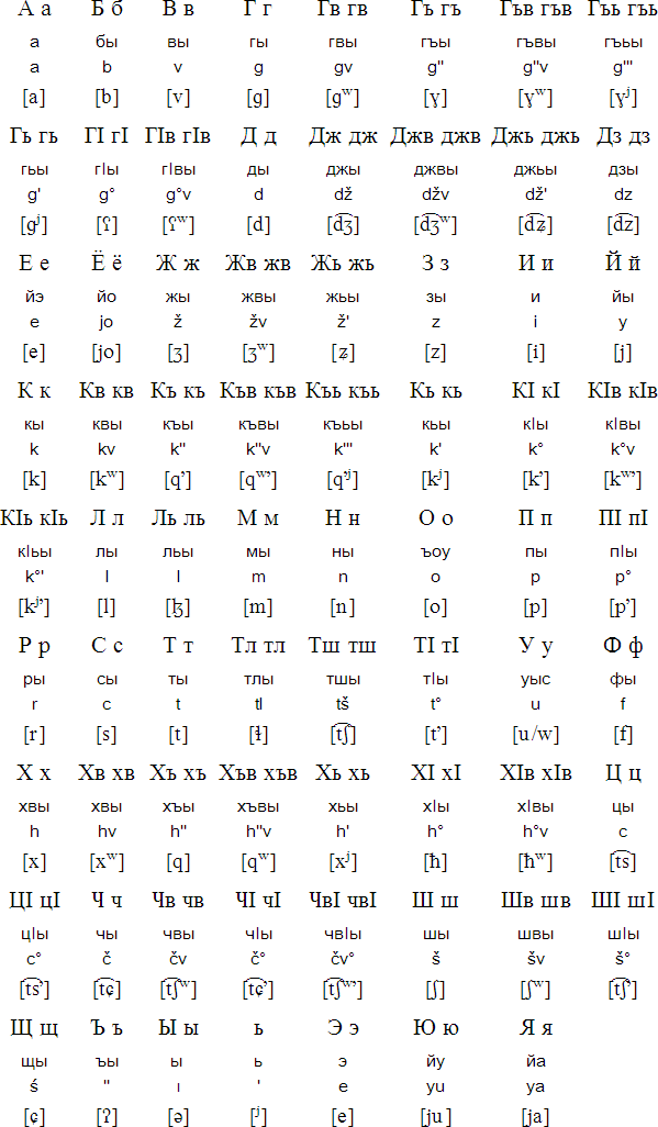 Abaza alphabet, pronunciation and language