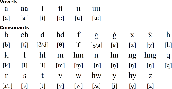 Aleut pronunciation