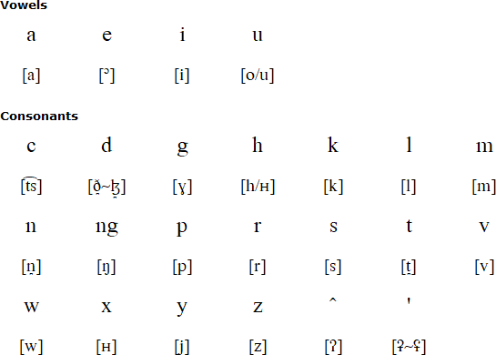Amis alphabet and pronunciation