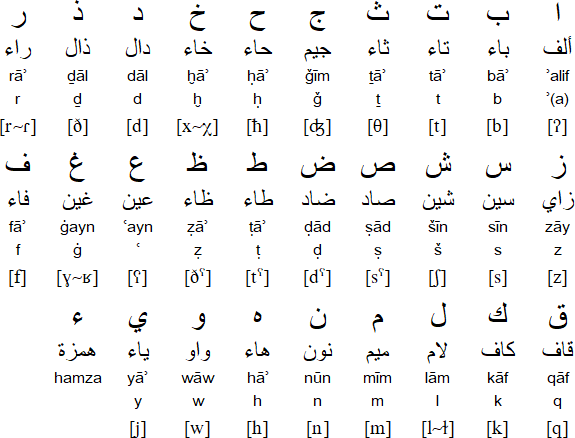 Arabic Alphabet & Pronounciation Arabic / العربية Other languages