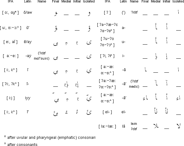 Arabic vowels