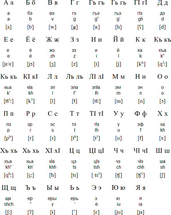 Avar alphabet and pronunciation