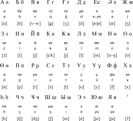 Cyrillic alphabet for Azerbaijani