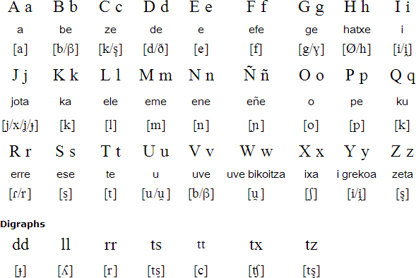 Basque alphabet & pronunciation