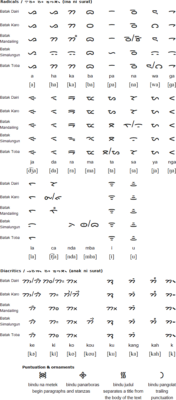 Batak script (ᯘᯮᯒᯖ᯲ ᯅᯖᯂ᯲)