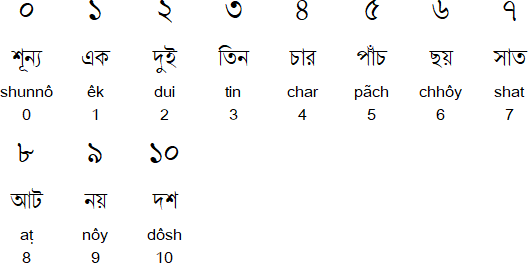 Bengali numerals