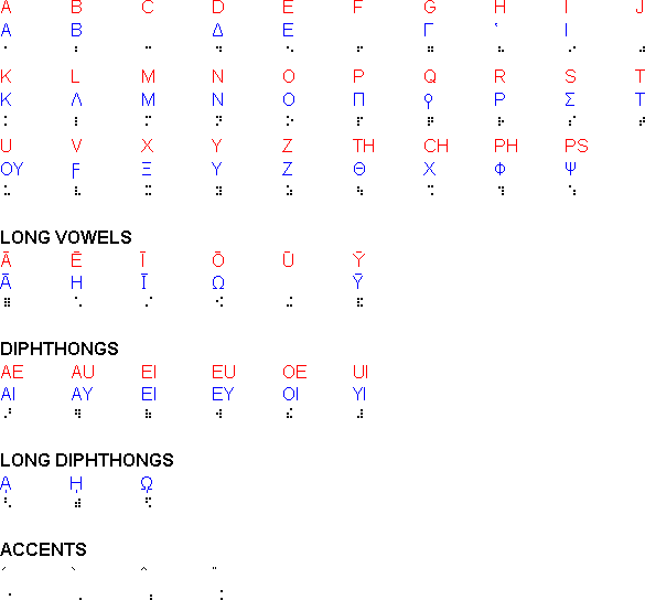 Braille for Latin and Greek