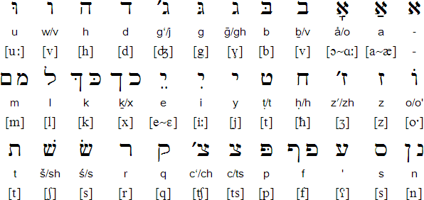 Bukhori alphabet (בּוּכאָריִ  אַליִפבּאָייִ)