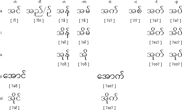 Regular Burmese Rhymes