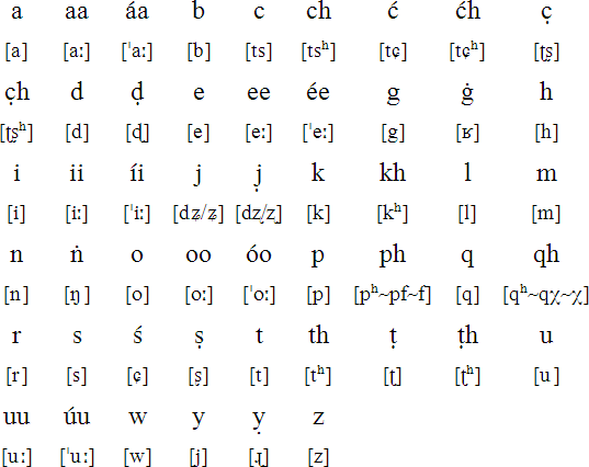 Burushaski alphabet and pronunciation