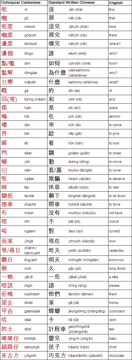 Special Cantonese characters