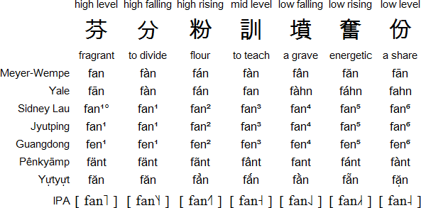 Cantonese tones in various romanization schemes