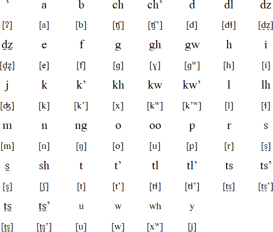 Carrier Syllabary / Déné Syllabics