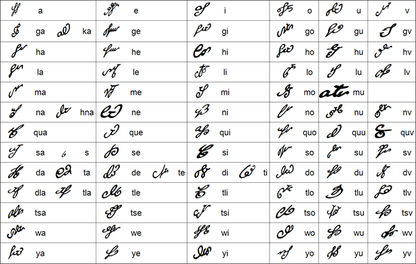 Original Cherokee syllabary