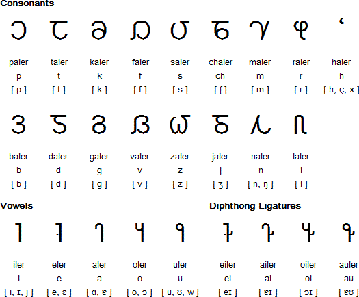 Chiasel alphabet