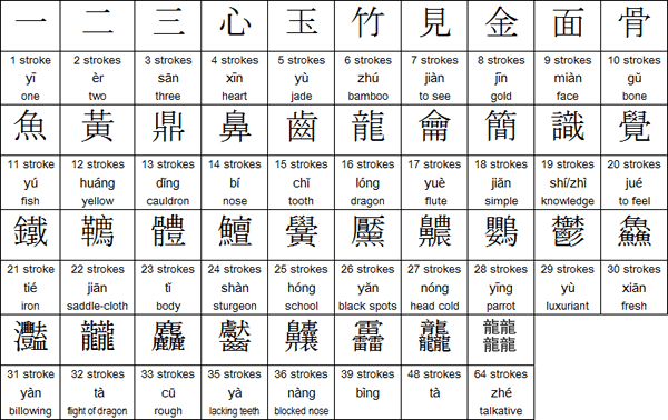 How to write something in chinese