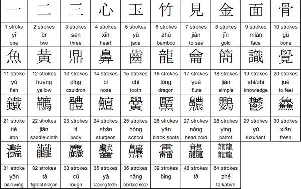 How to write simple in chinese