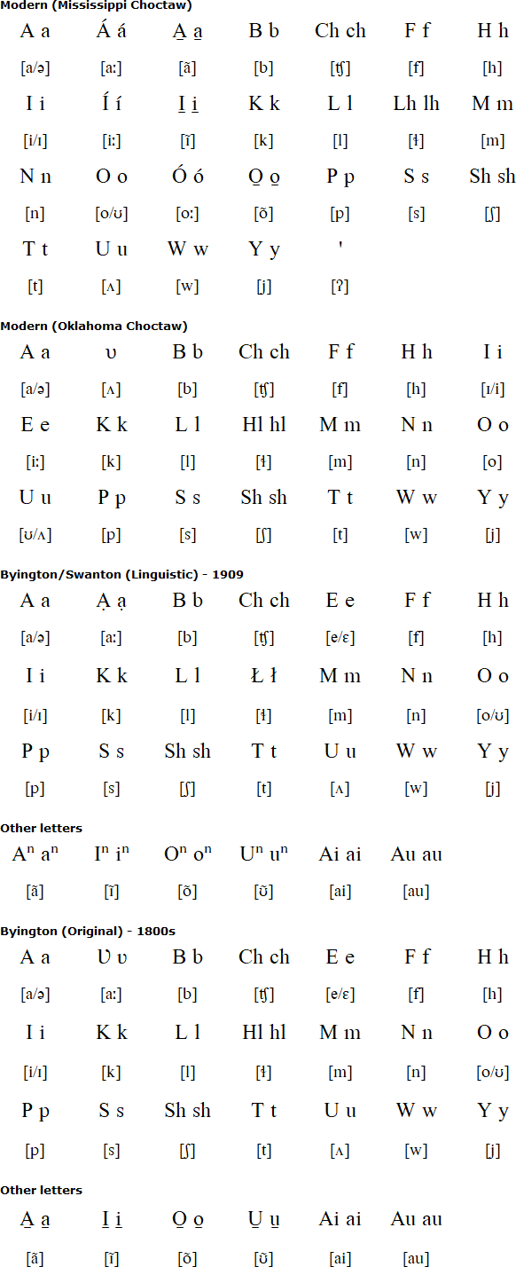 Latin alphabet for Choctaw