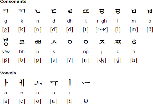 Cia-Cia alphabet and pronuciation