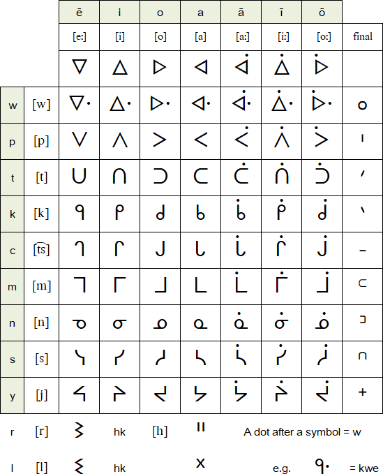 Cree syllabary (Plains/Swampy Cree)