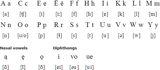 Creek alphabet and pronunciation