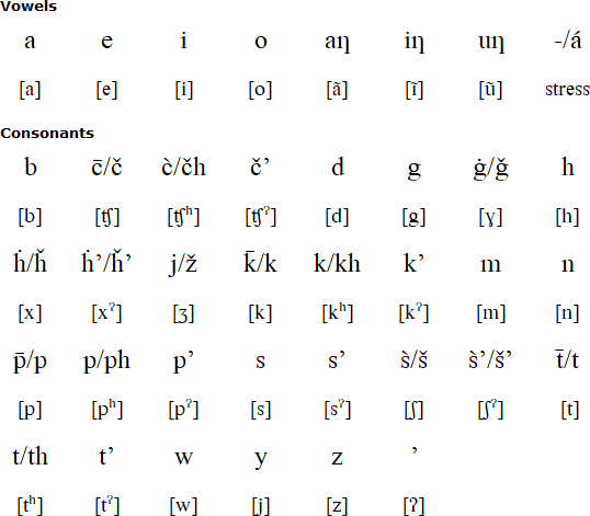 Dakota Sioux pronunciation