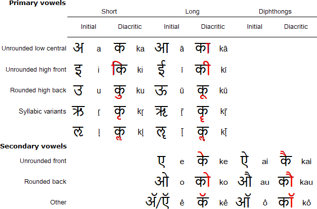 Devanāgarī vowels and vowel diacritics