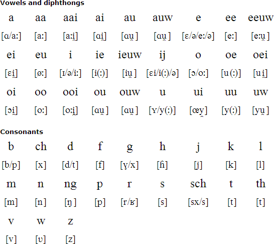 Dutch pronunciation (Nederlandse uitspraak)