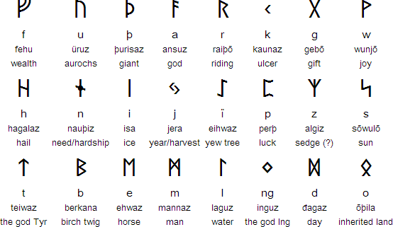 Types Of Runic Alphabet Mind Map 