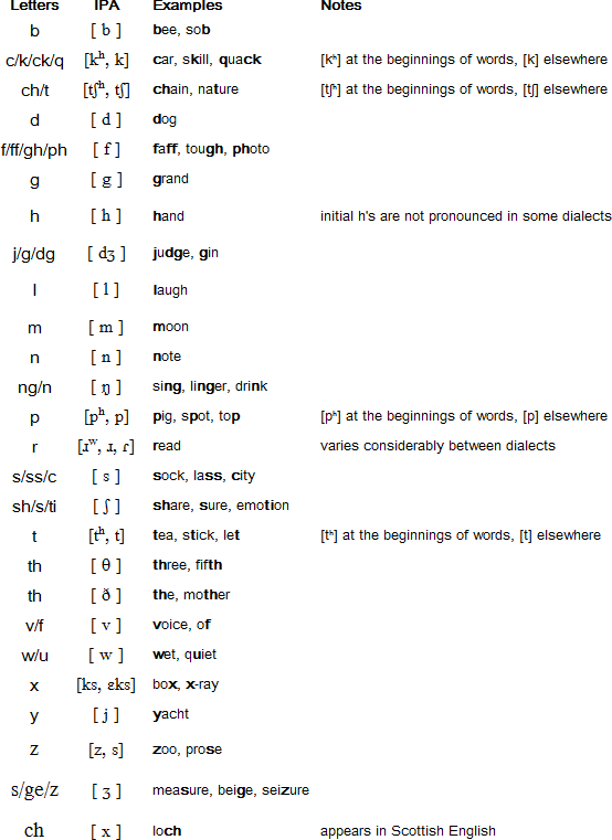 English consonants