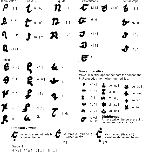 Etháre alphabet