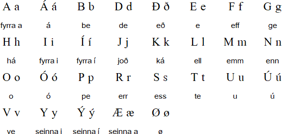 Faroese alphabet (føroyska stavraðið)