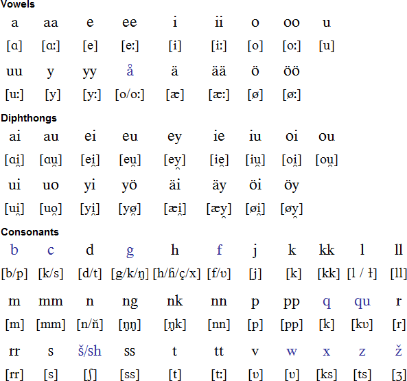 Finnish language, alphabet and pronunciation