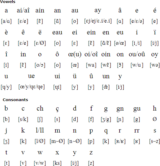 French Pronunciation Chart