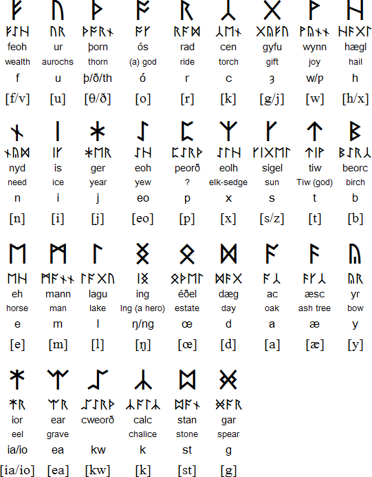 Anglo-Saxon runes (Futhorc)