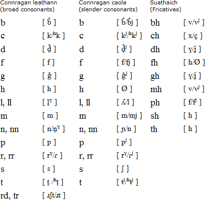 Gaelic consonants