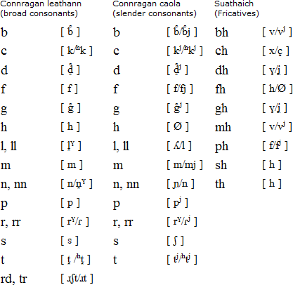 gaelic scottish alphabet language welsh pronunciation writing translation ogham pronounce words irish trees tale ogma consonants poems story notes omniglot