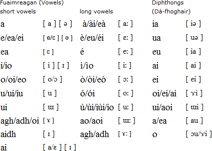 Gaelic vowels and diphthongs