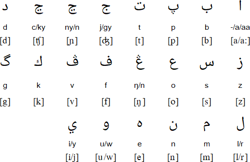 Arabic alphabet for Ganda