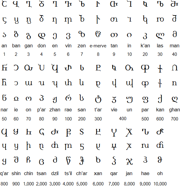 Georgian Language Alphabet