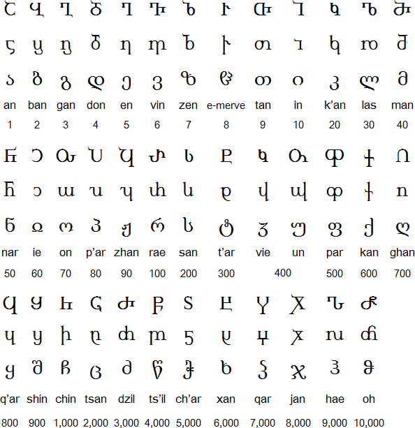 Georgian Asomtavruli, Nuskhuri and Mkhedruli alphabets