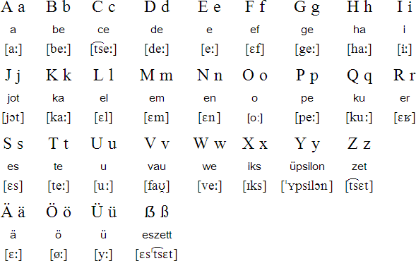 German language, alphabets and pronunciation