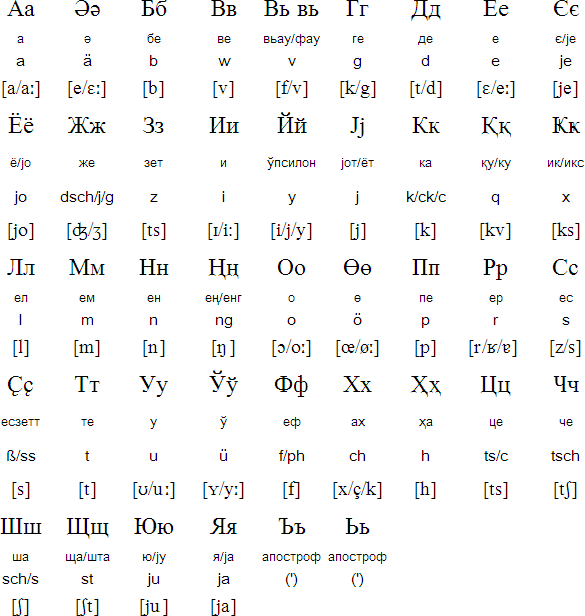 Russian Alphabet Are Related To 62