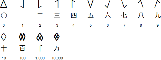 Géyīnzì numerals