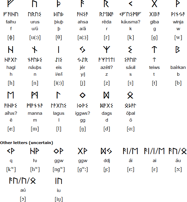 Gothic runic alphabet